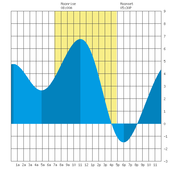 Alcatraz Island tide chart for Thursday, November 24, 2022