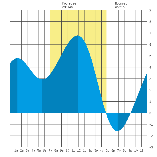 Alcatraz Island tide chart for Friday, November 25, 2022