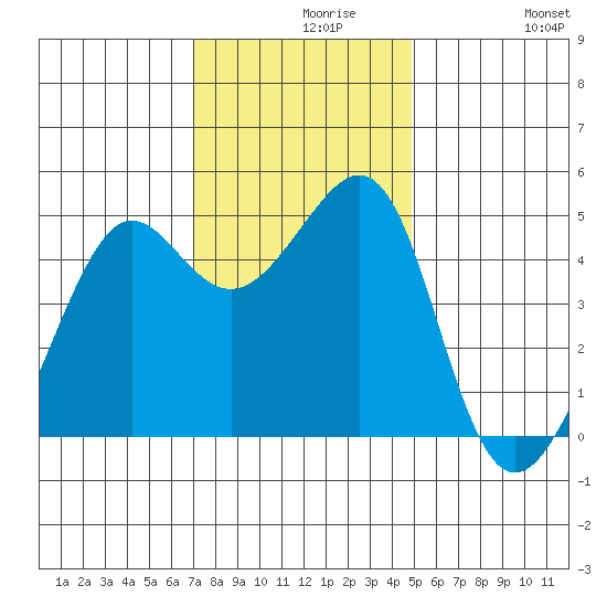 Alcatraz Island tide chart for Monday, November 28, 2022