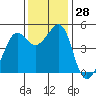 Alcatraz Island tide chart for Monday, November 28, 2022