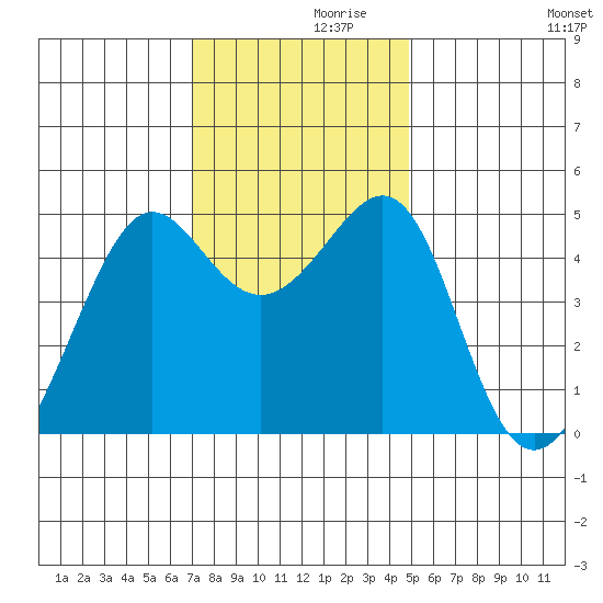 Alcatraz Island tide chart for Tuesday, November 29, 2022