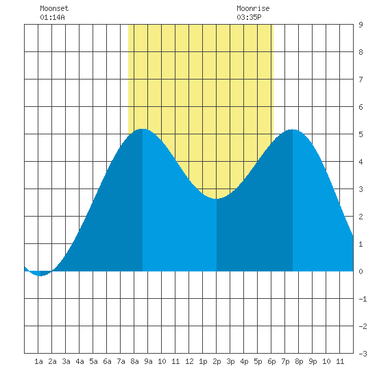 Alcatraz Island tide chart for Wednesday, November 2, 2022