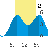 Alcatraz Island tide chart for Wednesday, November 2, 2022