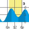 Alcatraz Island tide chart for Thursday, November 3, 2022