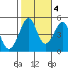 Alcatraz Island tide chart for Friday, November 4, 2022