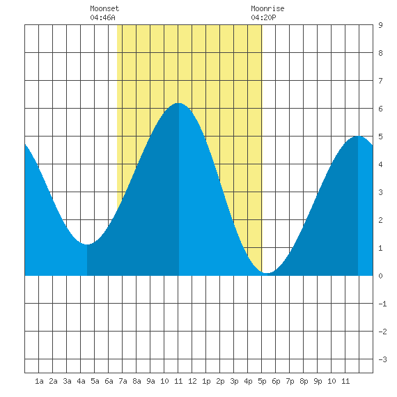 Alcatraz Island tide chart for Sunday, November 6, 2022