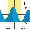 Alcatraz Island tide chart for Sunday, November 6, 2022