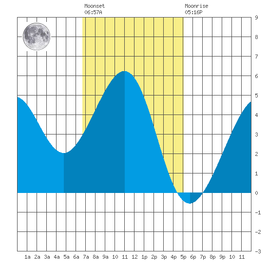 Alcatraz Island tide chart for Tuesday, November 8, 2022