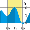 Alcatraz Island tide chart for Wednesday, November 9, 2022
