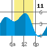 Alcatraz Island tide chart for Sunday, December 11, 2022