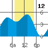 Alcatraz Island tide chart for Monday, December 12, 2022