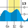 Alcatraz Island tide chart for Tuesday, December 13, 2022