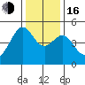 Alcatraz Island tide chart for Friday, December 16, 2022