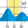 Alcatraz Island tide chart for Saturday, December 17, 2022