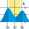 Alcatraz Island tide chart for Thursday, December 1, 2022