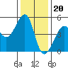 Alcatraz Island tide chart for Tuesday, December 20, 2022