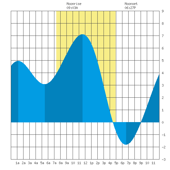 Alcatraz Island tide chart for Saturday, December 24, 2022
