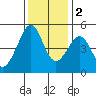 Alcatraz Island tide chart for Friday, December 2, 2022