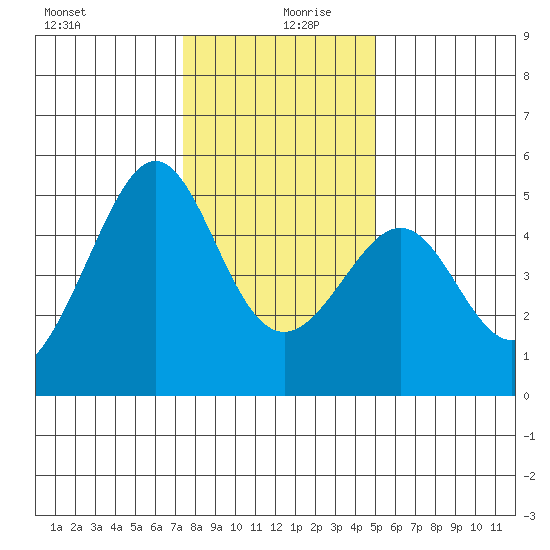 Alcatraz Island tide chart for Friday, December 30, 2022