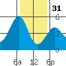 Alcatraz Island tide chart for Saturday, December 31, 2022