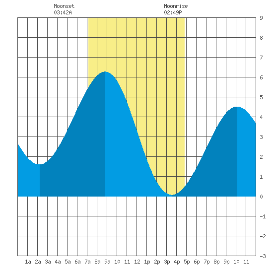 Alcatraz Island tide chart for Sunday, December 4, 2022