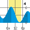 Alcatraz Island tide chart for Sunday, December 4, 2022