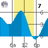 Alcatraz Island tide chart for Wednesday, December 7, 2022
