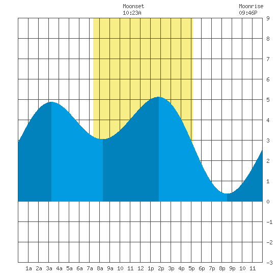 Alcatraz Island tide chart for Wednesday, January 11, 2023