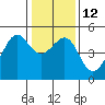 Alcatraz Island tide chart for Thursday, January 12, 2023