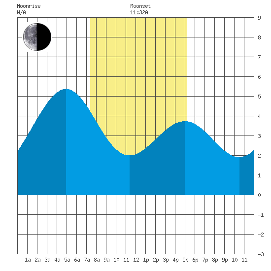 Alcatraz Island tide chart for Saturday, January 14, 2023
