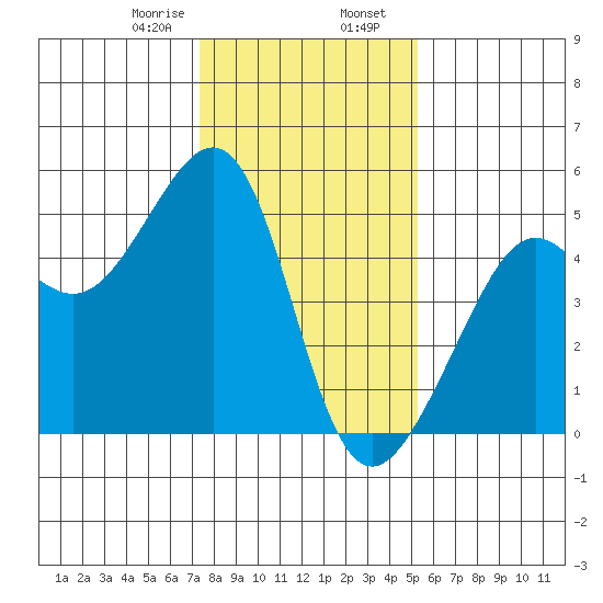 Alcatraz Island tide chart for Wednesday, January 18, 2023