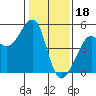 Alcatraz Island tide chart for Wednesday, January 18, 2023