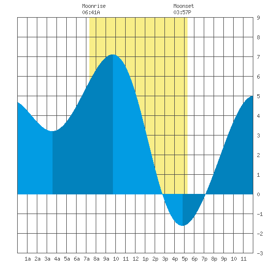 Alcatraz Island tide chart for Friday, January 20, 2023