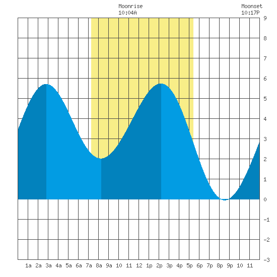 Alcatraz Island tide chart for Wednesday, January 25, 2023