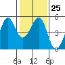 Alcatraz Island tide chart for Wednesday, January 25, 2023