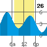 Alcatraz Island tide chart for Thursday, January 26, 2023