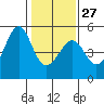 Alcatraz Island tide chart for Friday, January 27, 2023