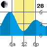 Alcatraz Island tide chart for Saturday, January 28, 2023