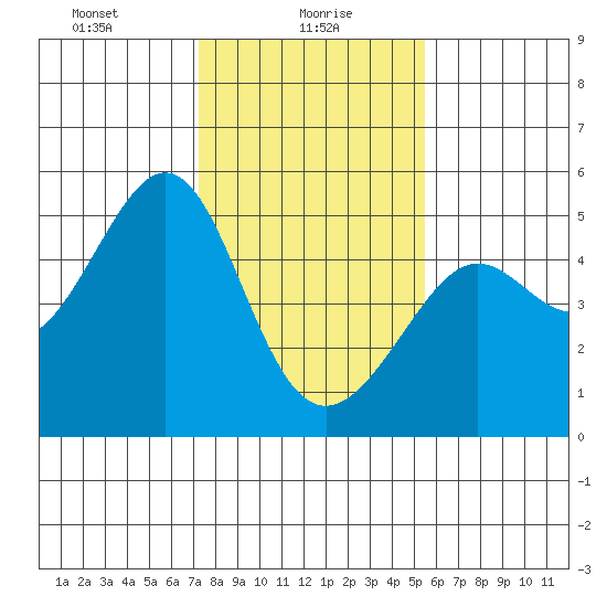 Alcatraz Island tide chart for Sunday, January 29, 2023