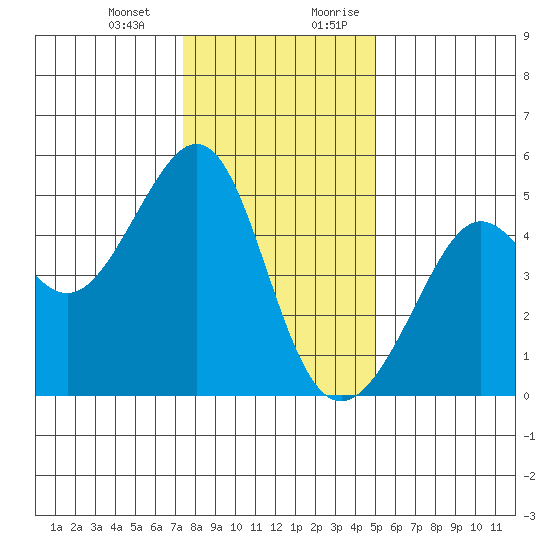 Alcatraz Island tide chart for Monday, January 2, 2023