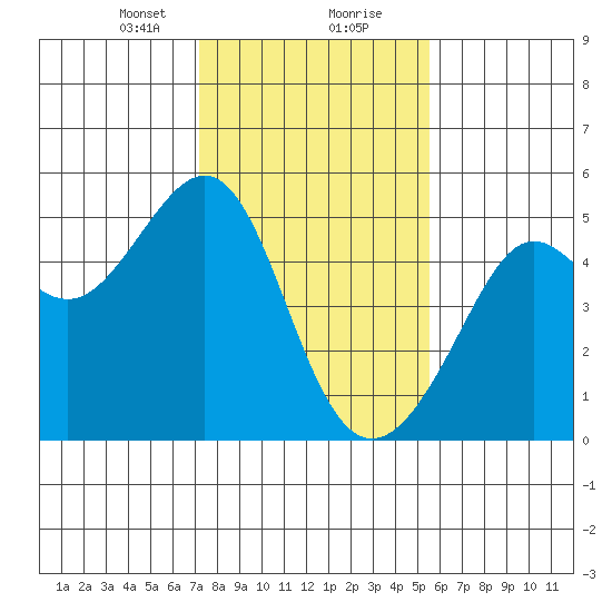 Alcatraz Island tide chart for Tuesday, January 31, 2023