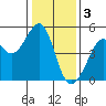 Alcatraz Island tide chart for Tuesday, January 3, 2023