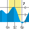 Alcatraz Island tide chart for Saturday, January 7, 2023