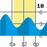 Alcatraz Island tide chart for Friday, February 10, 2023