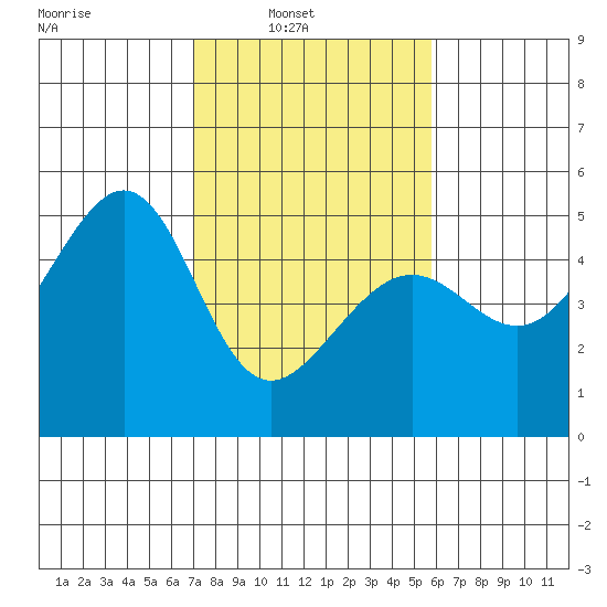 Alcatraz Island tide chart for Sunday, February 12, 2023