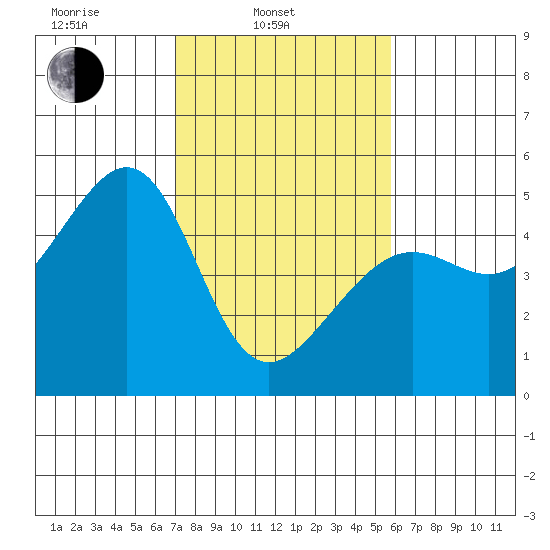 Alcatraz Island tide chart for Monday, February 13, 2023