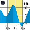 Alcatraz Island tide chart for Sunday, February 19, 2023