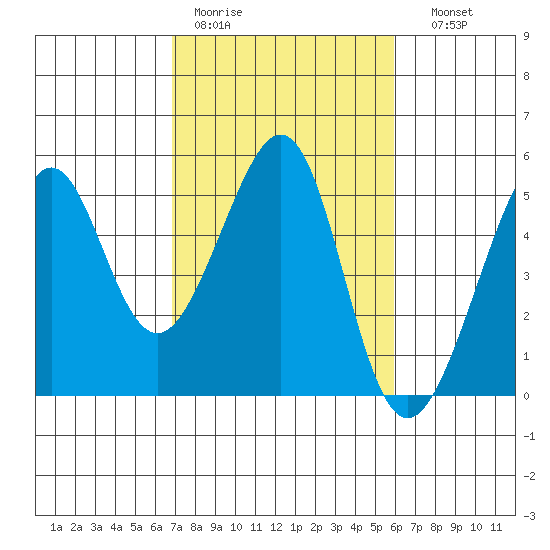Alcatraz Island tide chart for Tuesday, February 21, 2023
