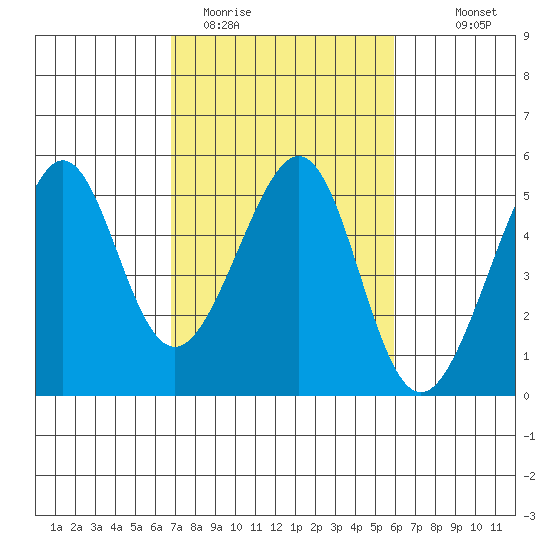 Alcatraz Island tide chart for Wednesday, February 22, 2023