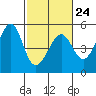 Alcatraz Island tide chart for Friday, February 24, 2023